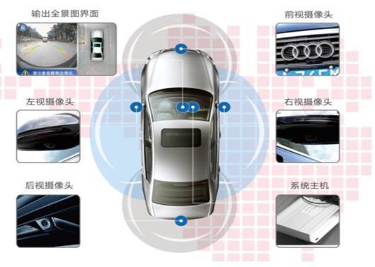 360°环视系统分析